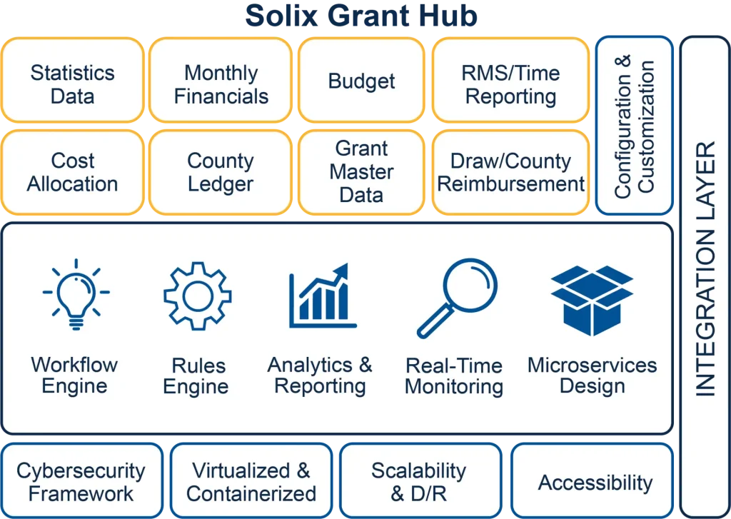 Solix Grant Hub